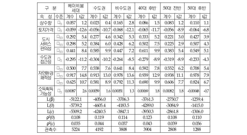 농촌공간에 대한 효용함수 추정결과