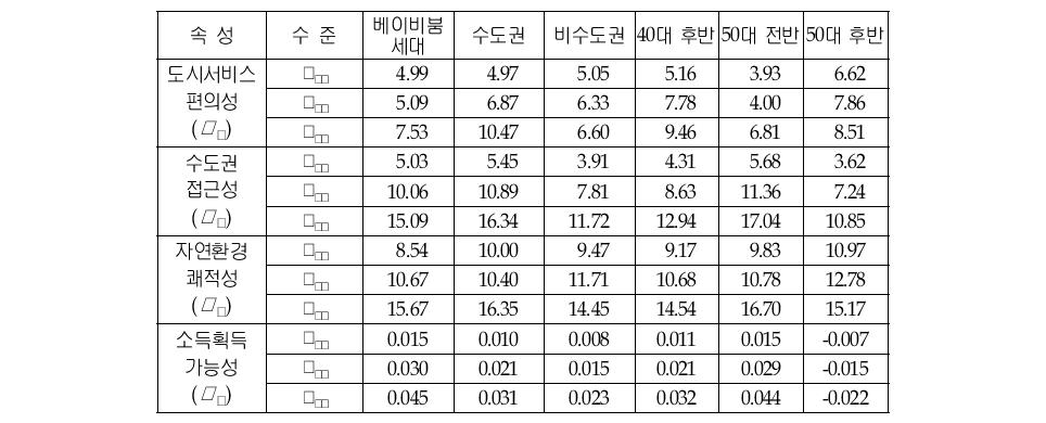 농촌공간의 속성별 수준에 대한 지불용의액의 비교