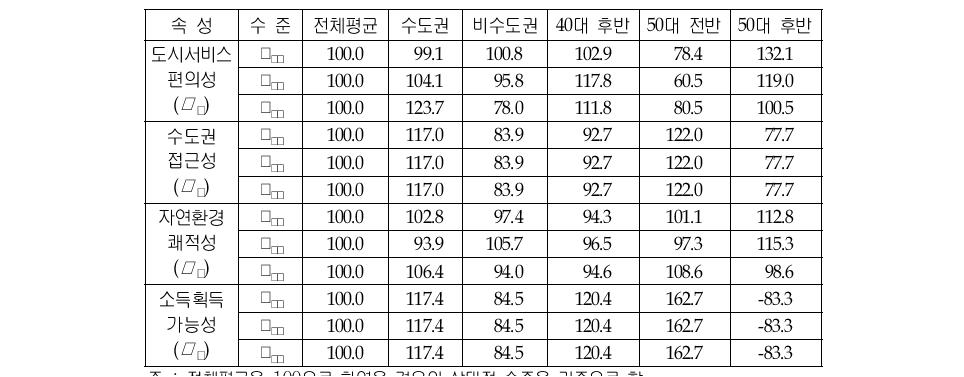 지불용의액의 상대적 수준 비교