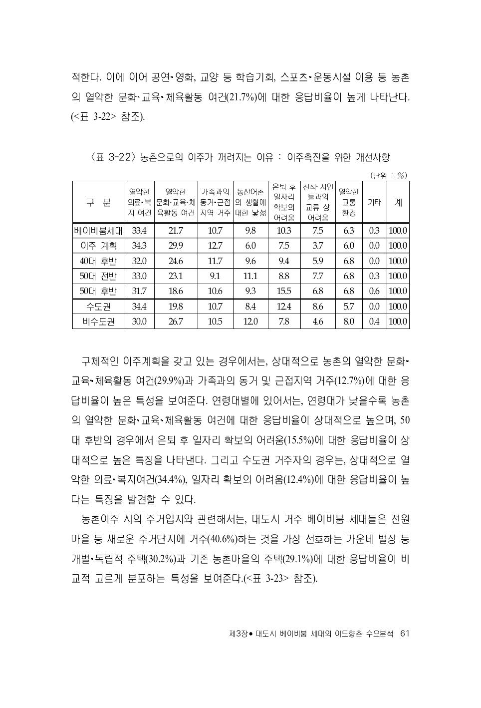 농촌으로의 이주가 꺼려지는 이유 : 이주촉진을 위한 개선사항