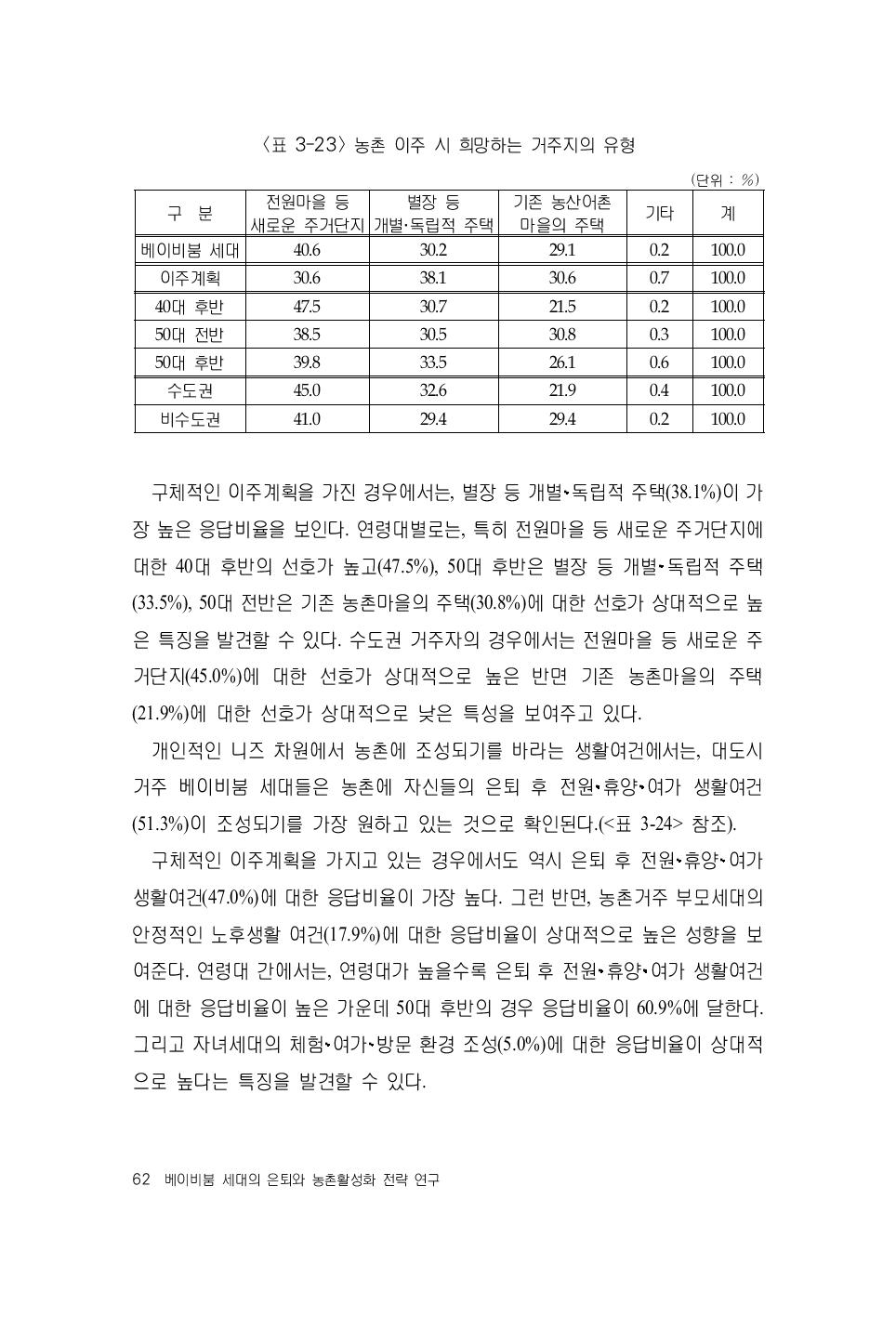 농촌 이주 시 희망하는 거주지의 유형