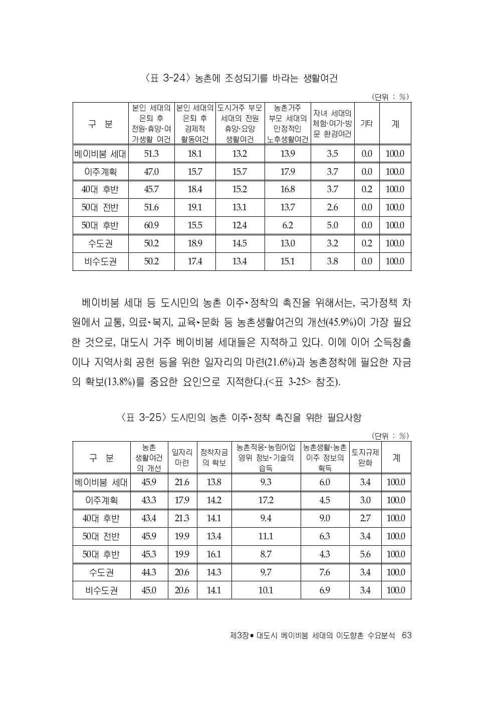 도시민의 농촌 이주‧정착 촉진을 위한 필요사항