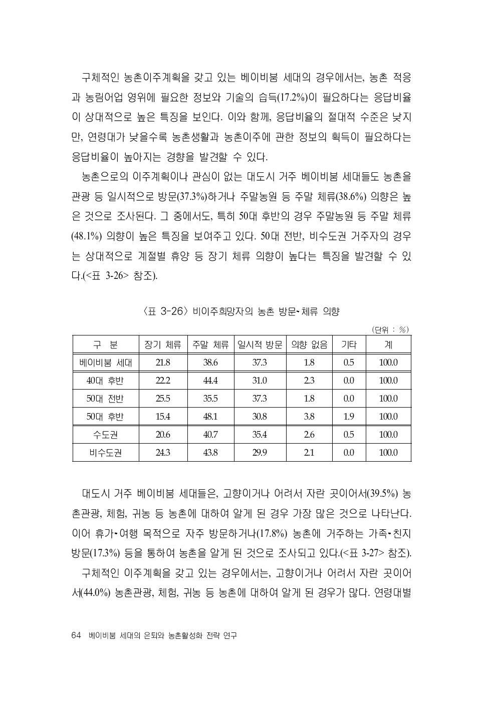 비이주희망자의 농촌 방문‧체류 의향