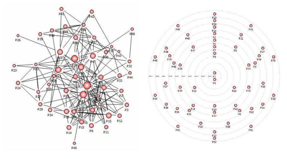 또따또가 예술가들의 네트워크 형태(좌)와 위계중심성(우)