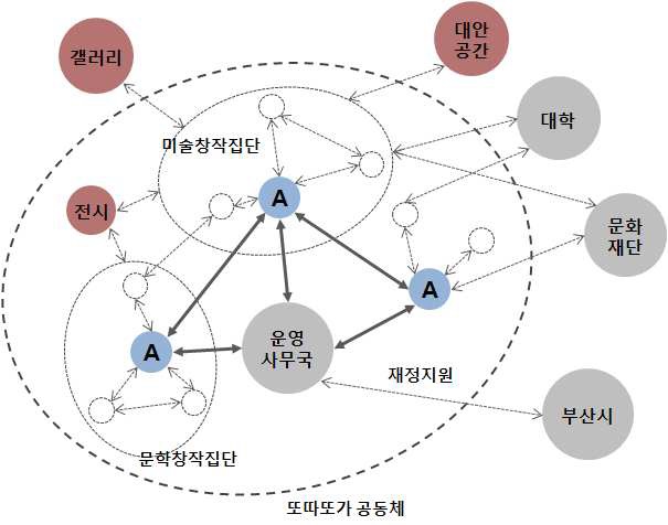 부산 또따또가의 예술가 네트워크 구조