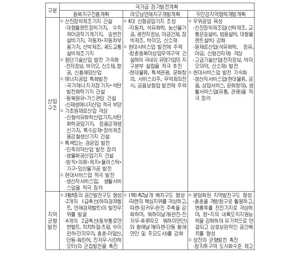 중국동북지구 국가급 장기발전계획의 부문별 계획내용