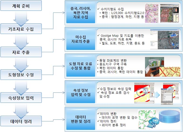 수치주제도 작성방법