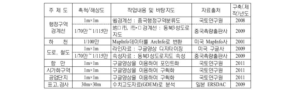 중국측 접경지역의 수치주제도 구축 상세내역