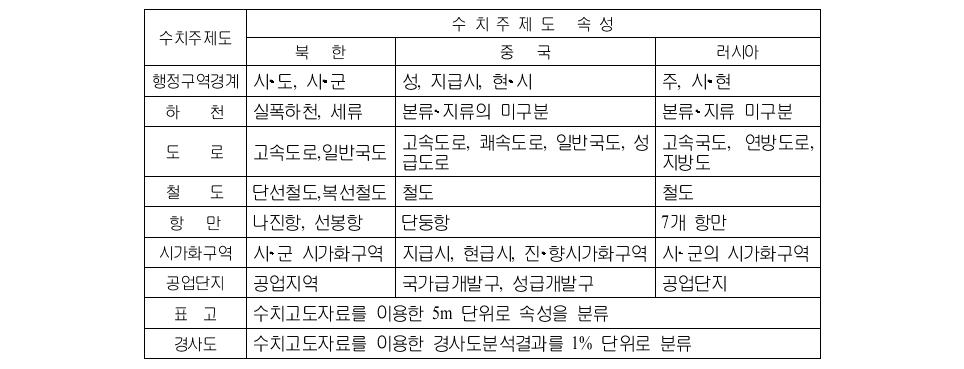 국가별 수치주제도 속성 표준화