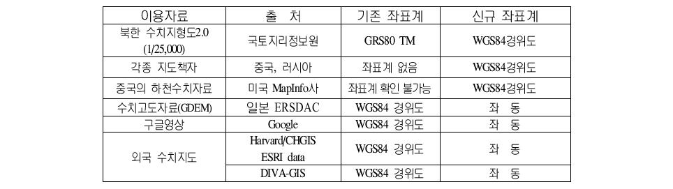 북‧중‧러접경지역 각 수치주제도의 기존 및 신규좌표계