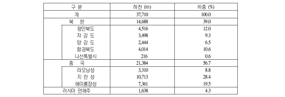 북‧중‧러접경지역의 국가별 하천 분포현황