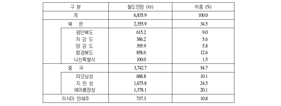 북‧중‧러접경지역의 국가별 철도현황