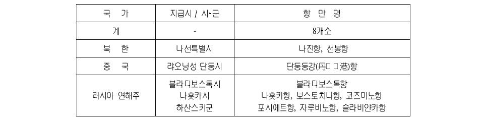 북‧중‧러접경지역의 국가별 항만현황