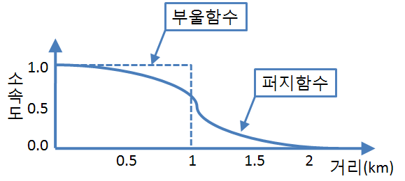 다른 척도와 범위의 값을 표준화 시켜주는 퍼지함수의 예