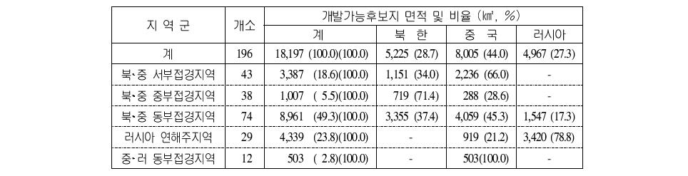 북‧중‧러접경지역 5개 지역군별 개발가능후보지 면적 분포