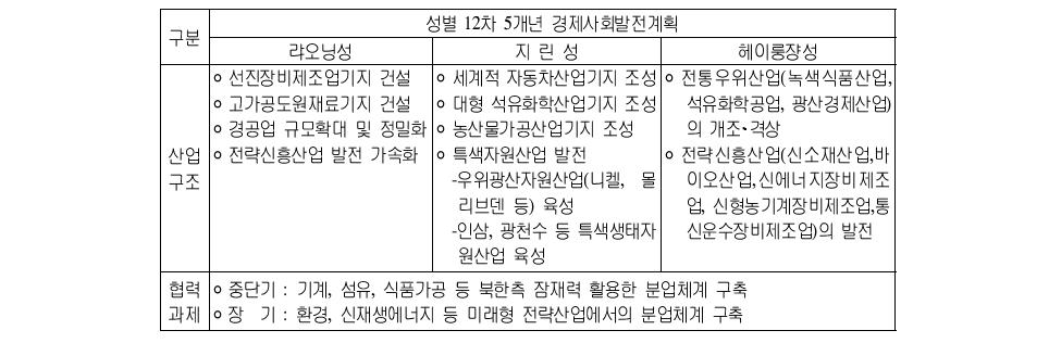 중국 동북지구의 산업발전전략과 협력과제