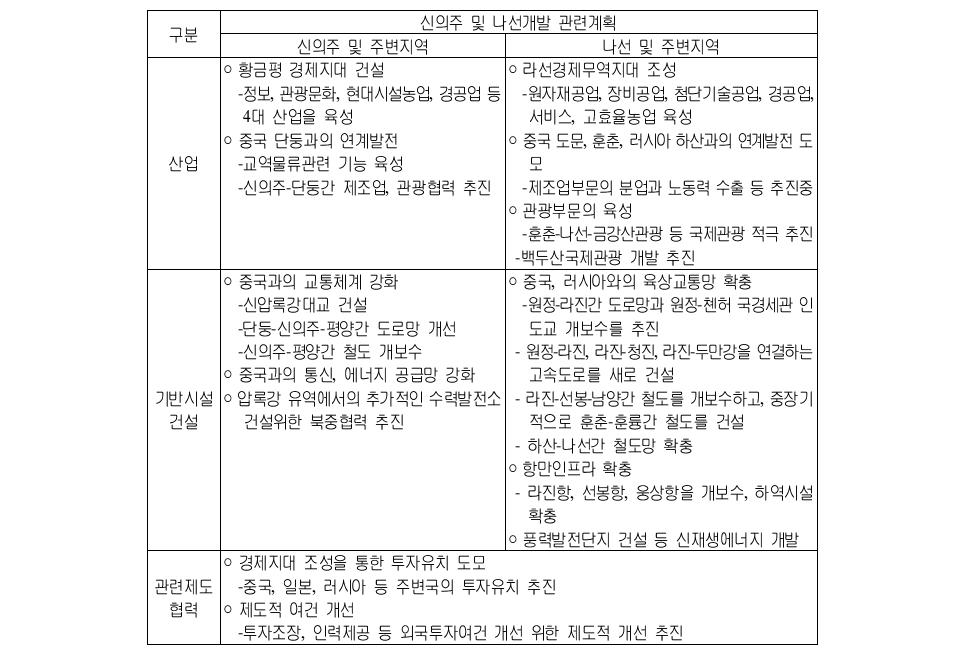 북한의 북‧중‧러접경지역 관련계획