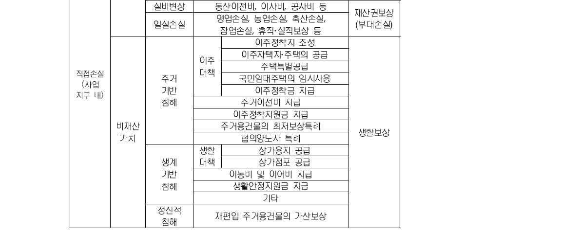 현행 생활보상의 범위와 내용