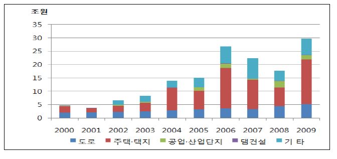 사업별 토지보상내역