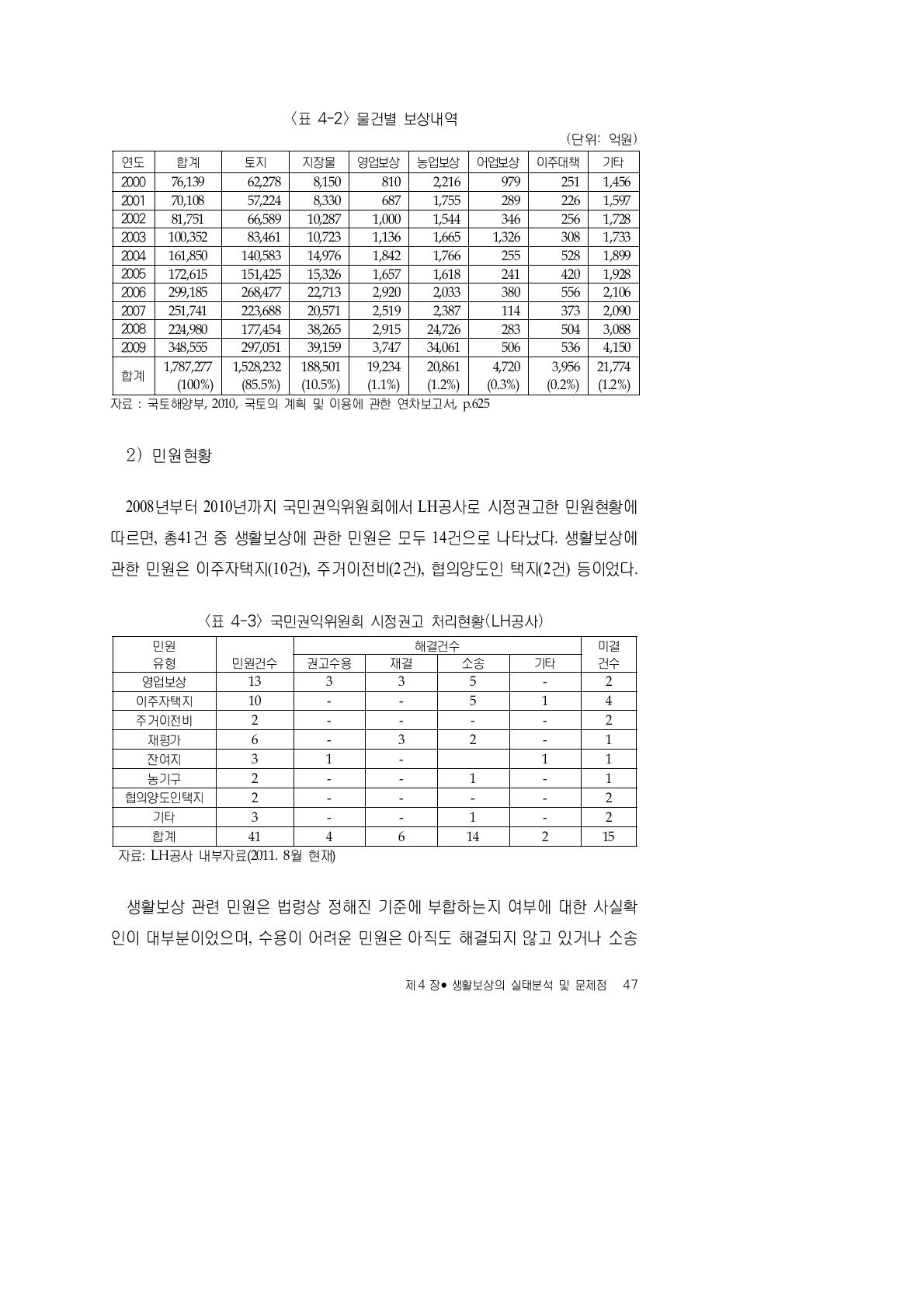 국민권익위원회 시정권고 처리현황(LH공사)