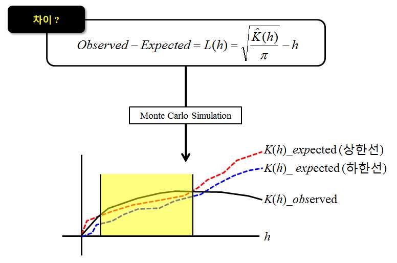 K-function 분석결과 해석방식(개념적 예)