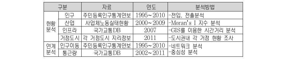 도시권별 현황 분석 자료 및 방법