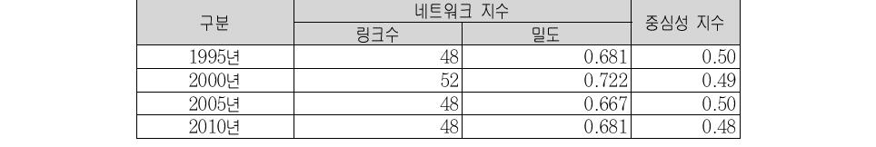 대전도시권의 인구이동 네트워크 지수 및 중심성 분석