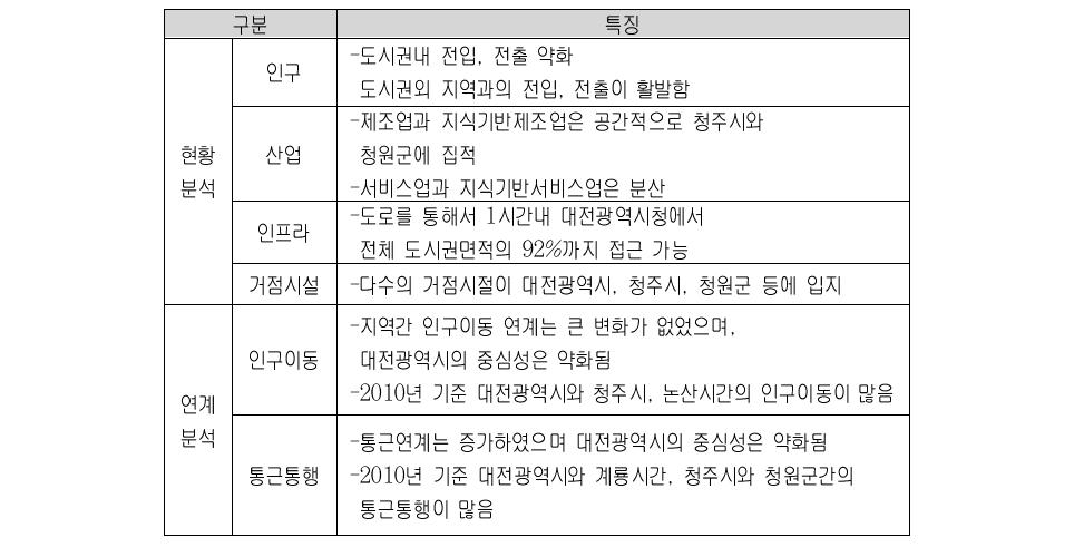 대전도시권의 현황 및 연계 분석 종합