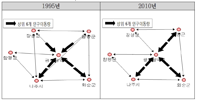 광주도시권의 인구이동 연계 변화