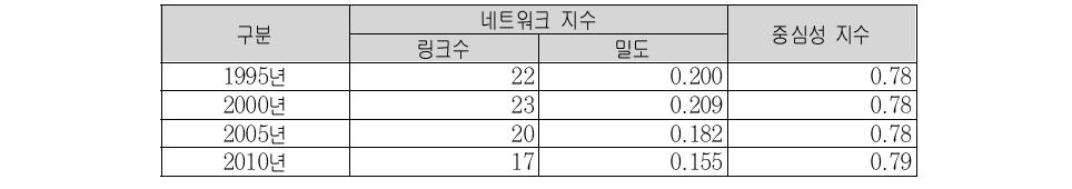 광주도시권의 인구이동 네트워크 지수 및 중심성 분석