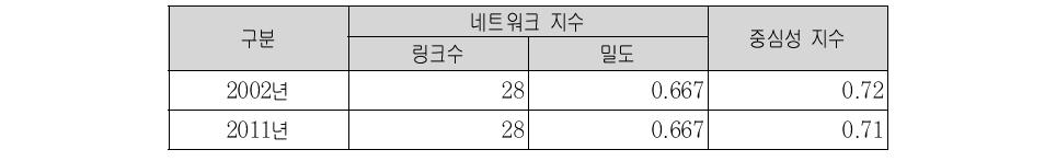 광주도시권의 통근 네트워크 지수 및 중심성 분석