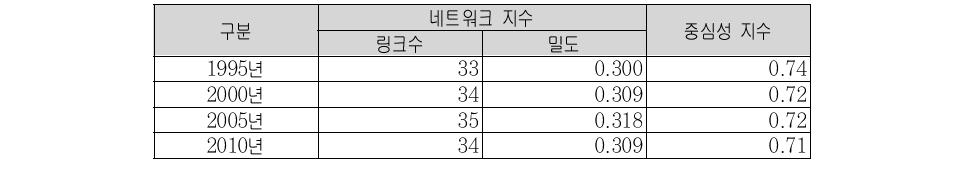 대구도시권의 인구이동 네트워크 지수 및 중심성 분석