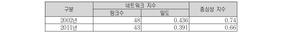 대구도시권의 통근 네트워크 지수 및 중심성 분석