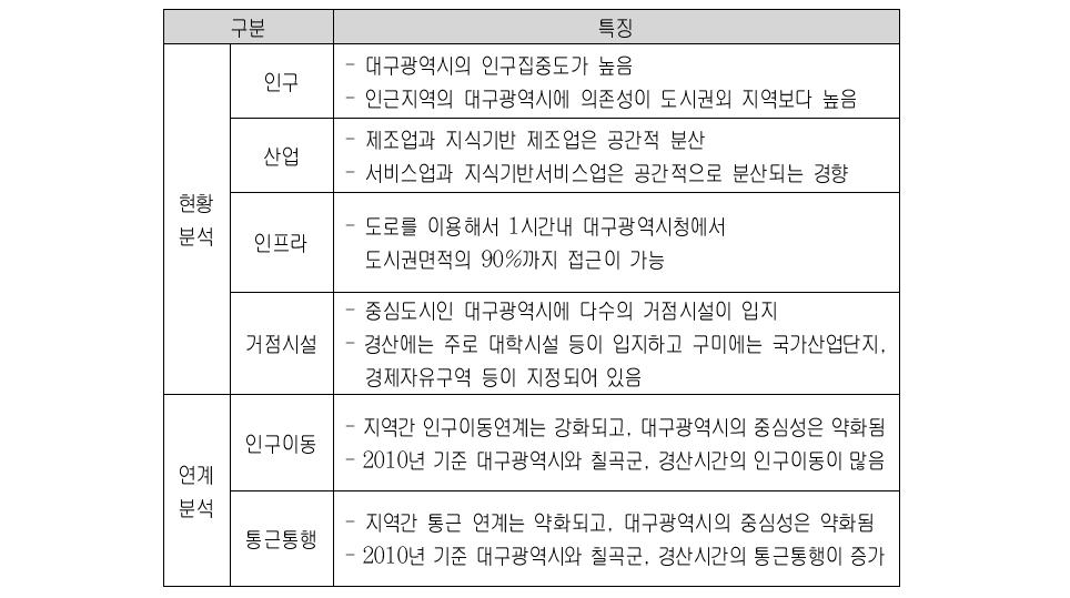 대구도시권의 현황 및 연계 분석 종합