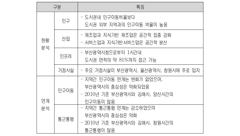 부산·울산도시권의 현황 및 연계 분석 종합