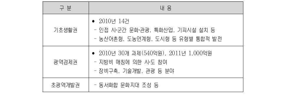 기초-광역-초광역 차원의 지역간 연계·협력사업