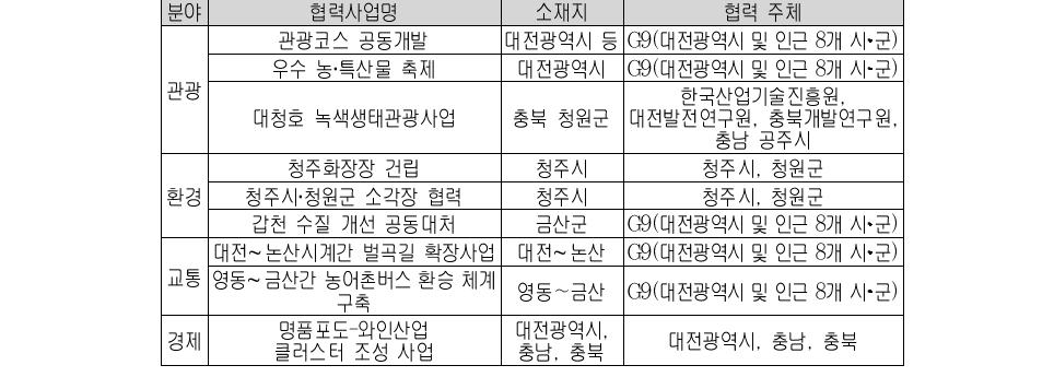 대전·충남·충북지역의 지자체간 연계·협력 사례