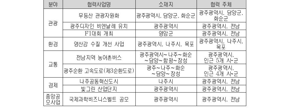 광주·전남지역의 지자체간 연계·협력 사례