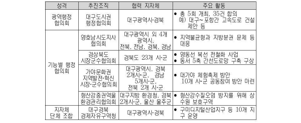 지방자치법상의 대구·경북지역의 지자체간 협력 활동