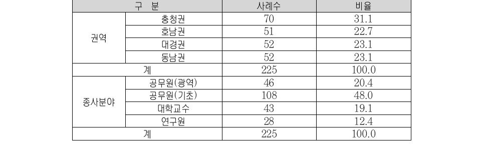 설문조사 응답자 구성