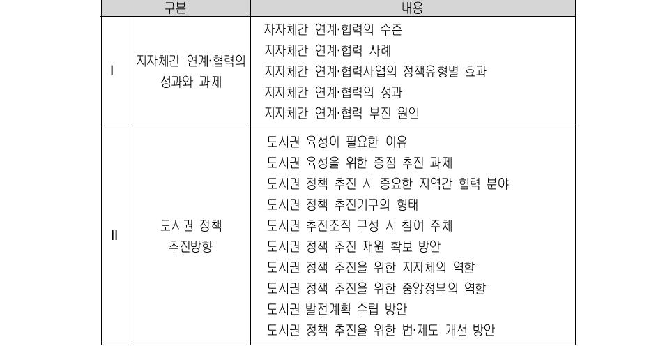 설문조사 내용