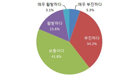 지자체간 연계?협력 수준 평가