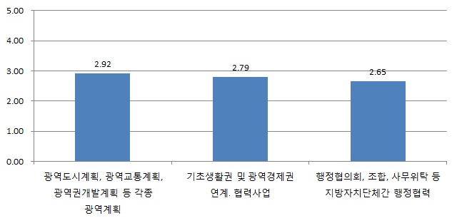 지자체간 연계?협력사업의 정책유형별 효과