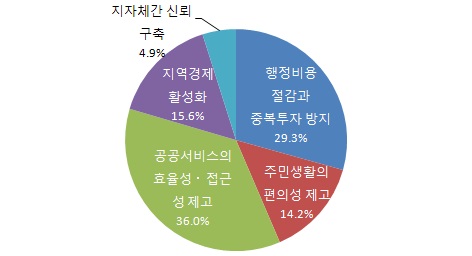 지자체간 연계·협력 성과