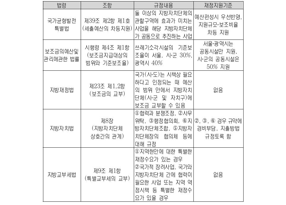 지자체간 협력을 위한 재정지원 관련 법령