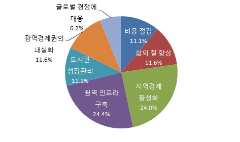 도시권 육성이 필요한 이유