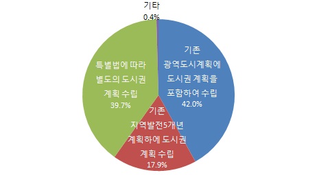 도시권 발전을 위한 계획수립 유형