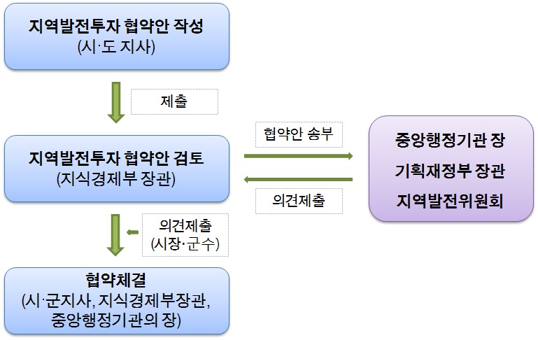 현행 국가균형발전특별법의 지역발전투자협약 절차