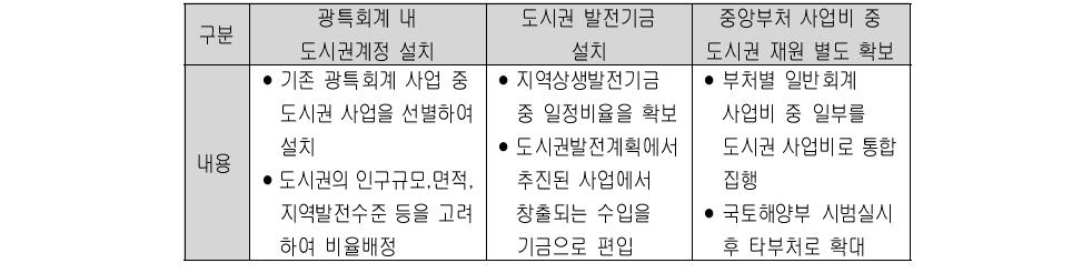 도시권 정책추진 재원확보 방안 비교