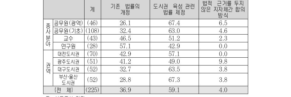 도시권 정책 추진을 위한 바람직한 법·제도